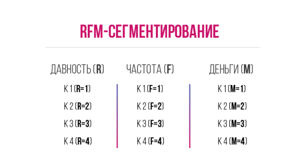 RFM сегметиривание